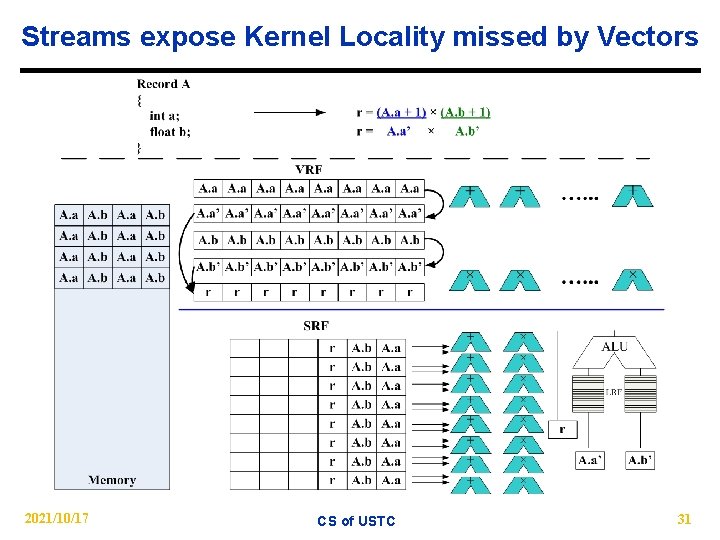 Streams expose Kernel Locality missed by Vectors 2021/10/17 CS of USTC 31 