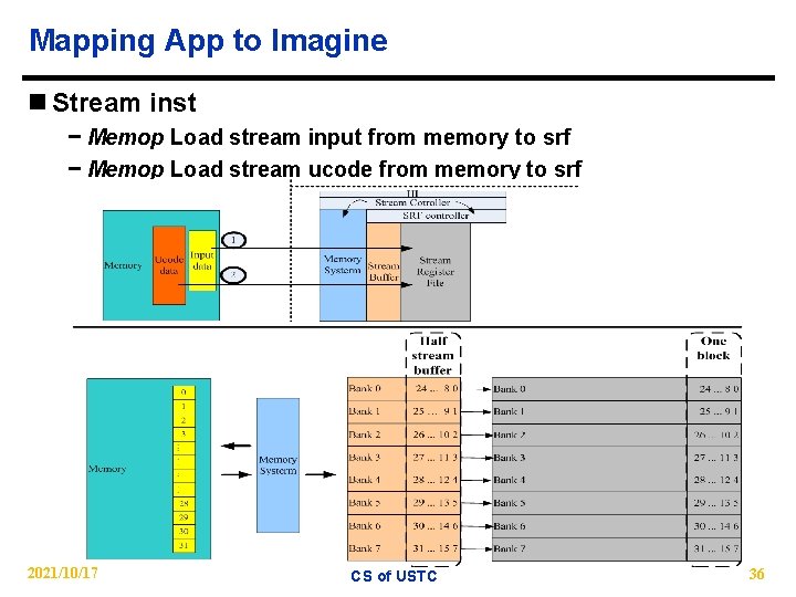 Mapping App to Imagine n Stream inst − Memop Load stream input from memory