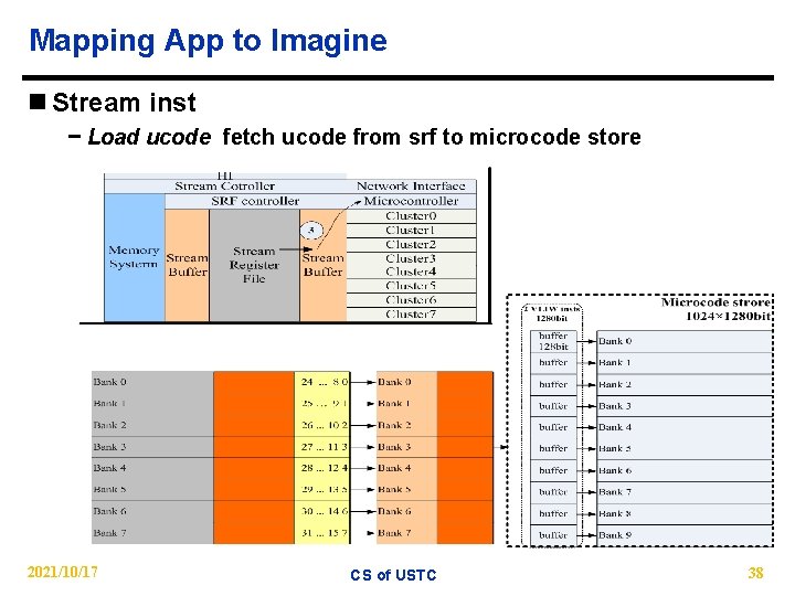 Mapping App to Imagine n Stream inst − Load ucode fetch ucode from srf