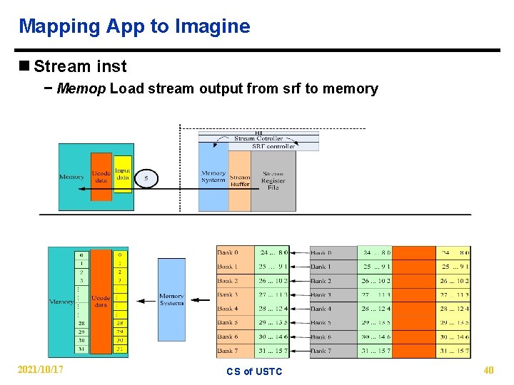Mapping App to Imagine n Stream inst − Memop Load stream output from srf