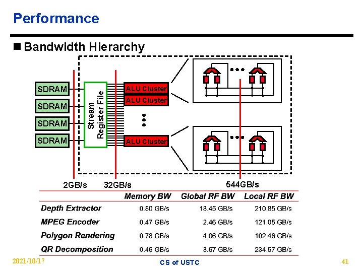 Performance SDRAM Stream Register File n Bandwidth Hierarchy 2 GB/s 2021/10/17 ALU Cluster 544