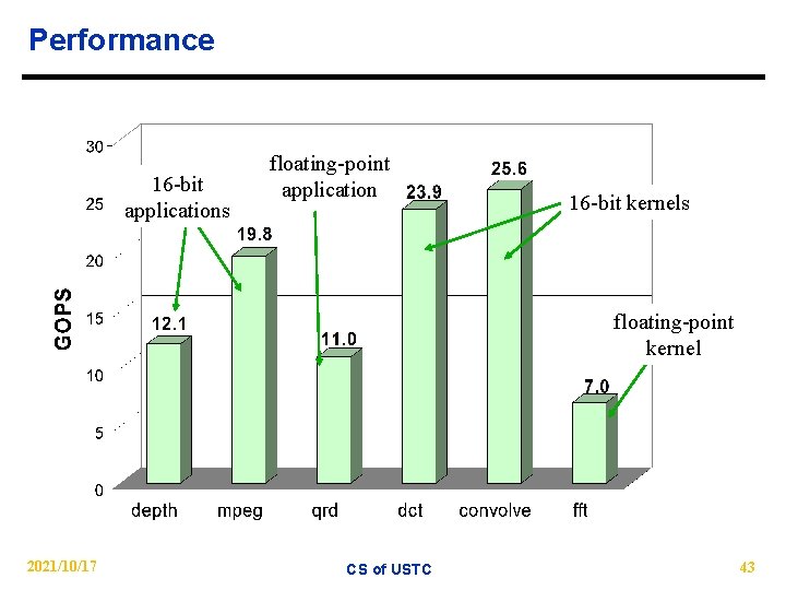 Performance 16 -bit applications floating-point application 16 -bit kernels floating-point kernel 2021/10/17 CS of