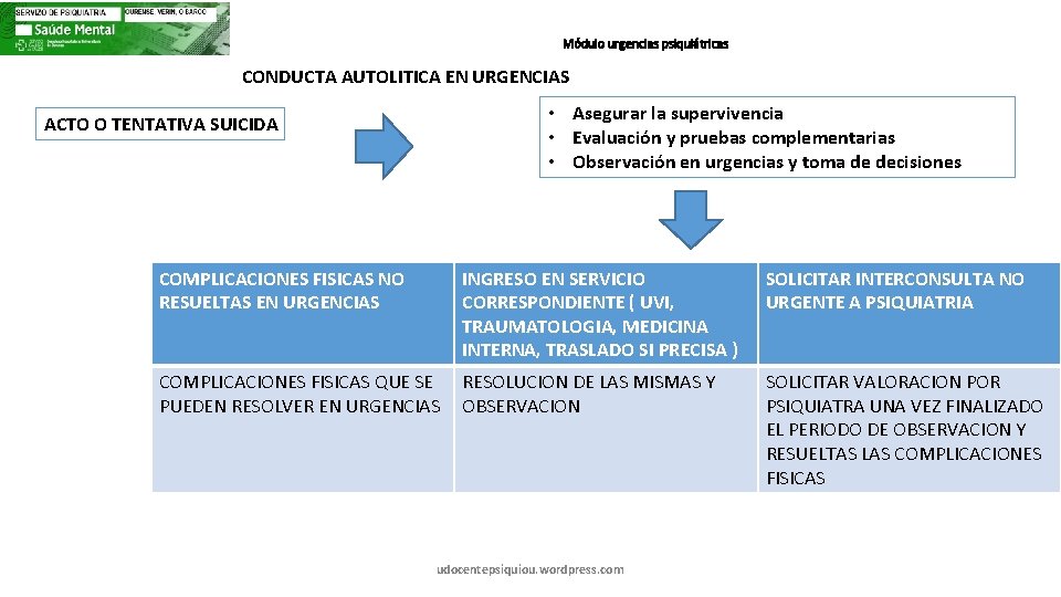 Módulo urgencias psiquiátricas CONDUCTA AUTOLITICA EN URGENCIAS • Asegurar la supervivencia • Evaluación y