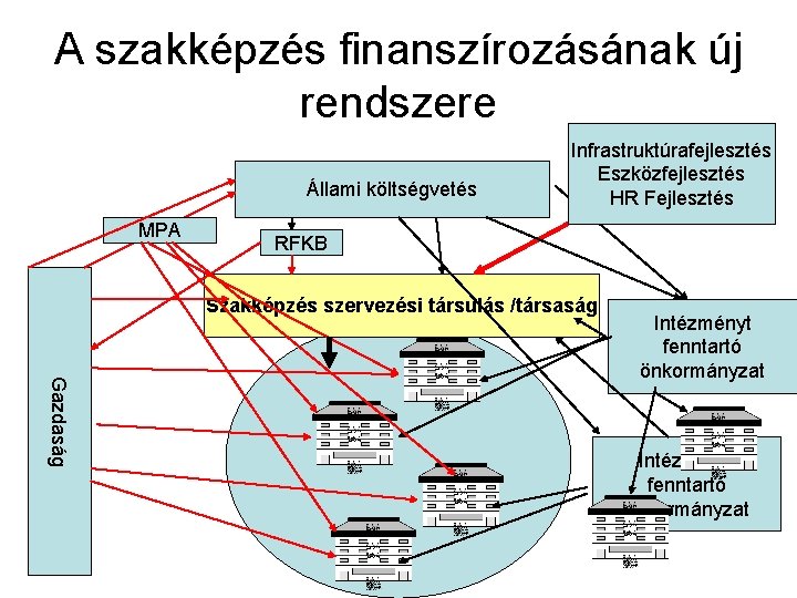 A szakképzés finanszírozásának új rendszere Állami költségvetés MPA Infrastruktúrafejlesztés EUEszközfejlesztési források HR Fejlesztés RFKB