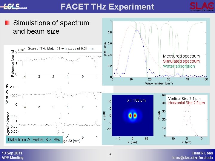 FACET THz Experiment Simulations of spectrum and beam size Measured spectrum Simulated spectrum Water