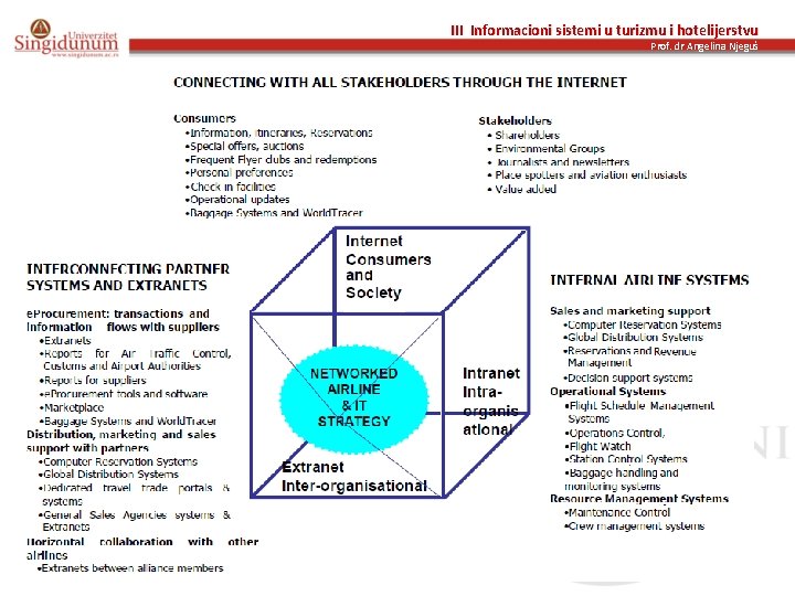 III Informacioni sistemi u turizmu i hotelijerstvu Prof. dr Angelina Njeguš 