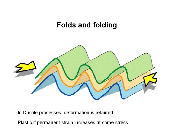 Folds and folding In Ductile processes, deformation is retained. Plastic if permanent strain increases