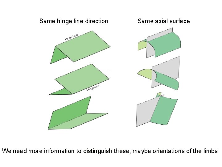 Same hinge line direction Same axial surface We need more information to distinguish these,
