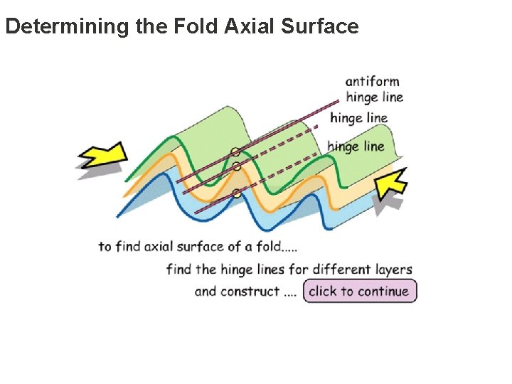 Determining the Fold Axial Surface 