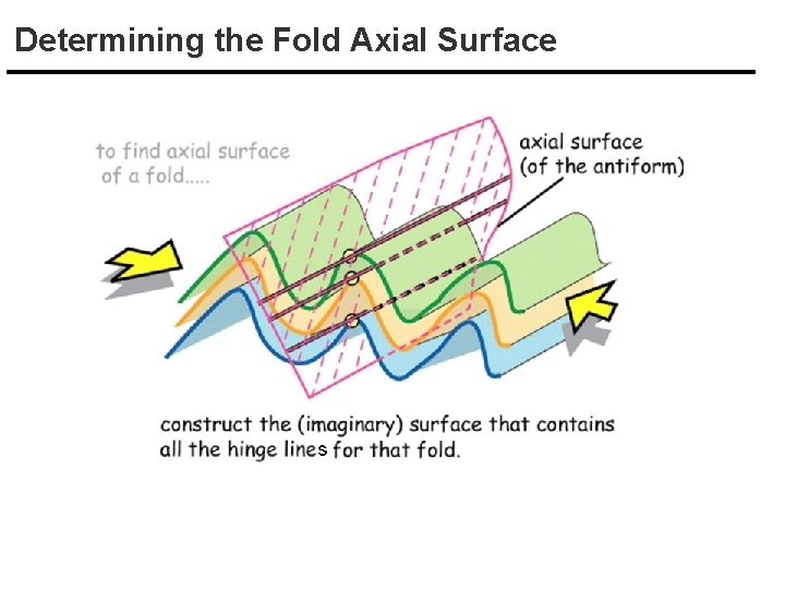 Determining the Fold Axial Surface 