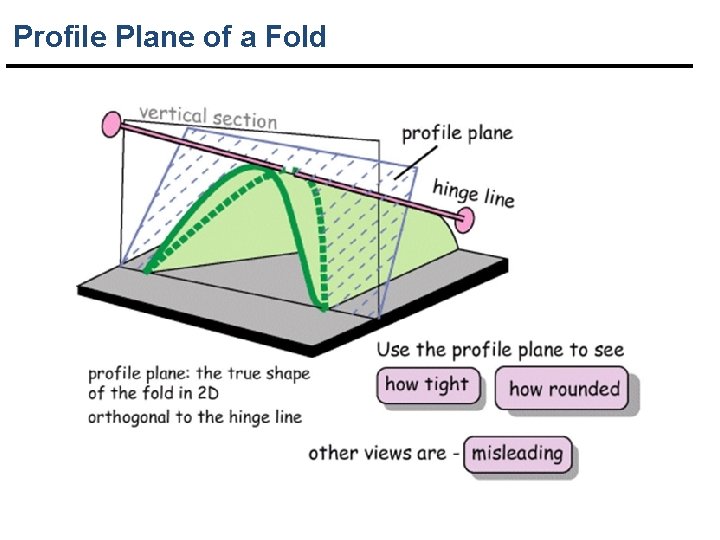 Profile Plane of a Fold 