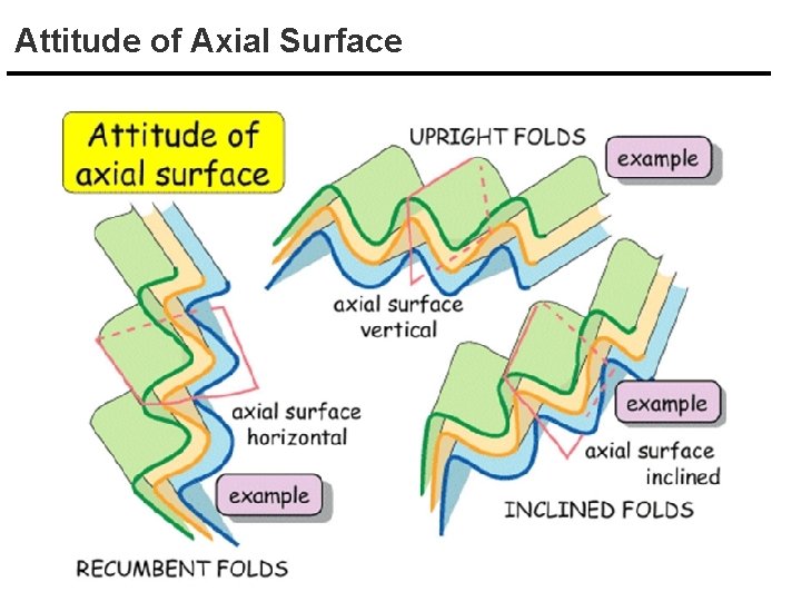 Attitude of Axial Surface 