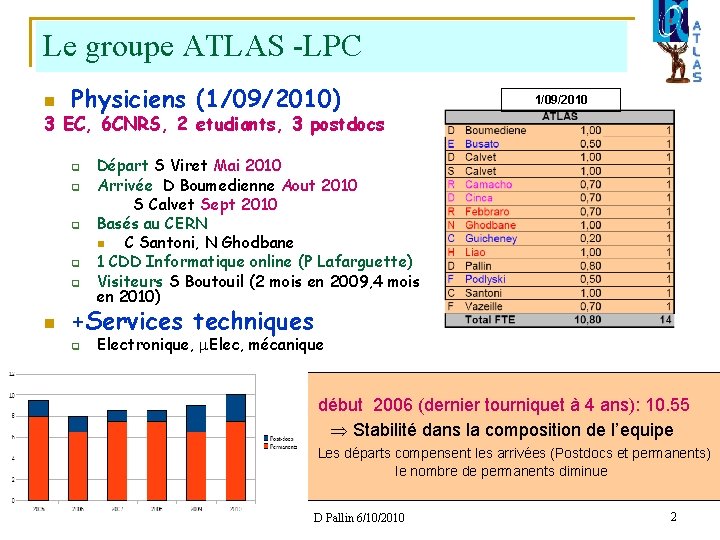 Le groupe ATLAS -LPC n Physiciens (1/09/2010) 1/09/2010 3 EC, 6 CNRS, 2 etudiants,