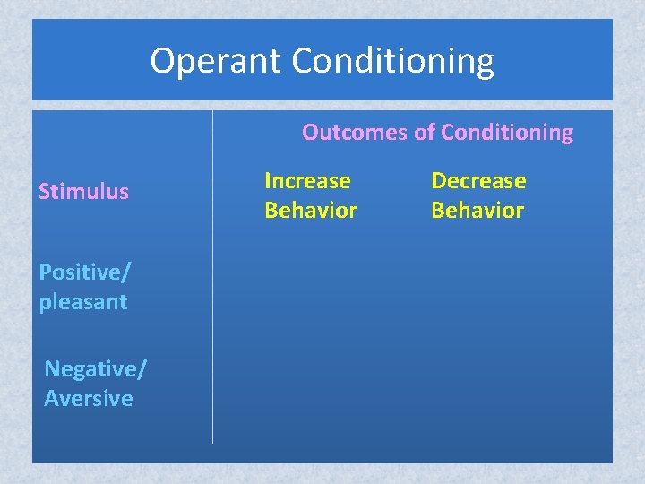 Operant Conditioning Outcomes of Conditioning Stimulus Positive/ pleasant Negative/ Aversive Increase Behavior Decrease Behavior