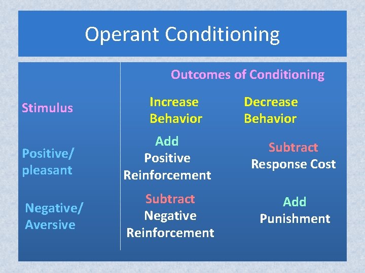 Operant Conditioning Outcomes of Conditioning Stimulus Increase Behavior Decrease Behavior Positive/ pleasant Add Positive