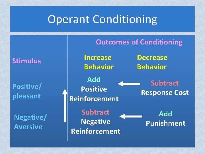 Operant Conditioning Outcomes of Conditioning Stimulus Increase Behavior Decrease Behavior Positive/ pleasant Add Positive