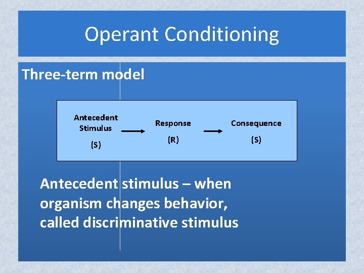 Operant Conditioning Three-term model Antecedent Stimulus (S) Response Consequence (R) (S) Antecedent stimulus –
