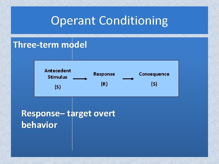 Operant Conditioning Three-term model Antecedent Stimulus (S) Response Consequence (R) (S) Response– target overt