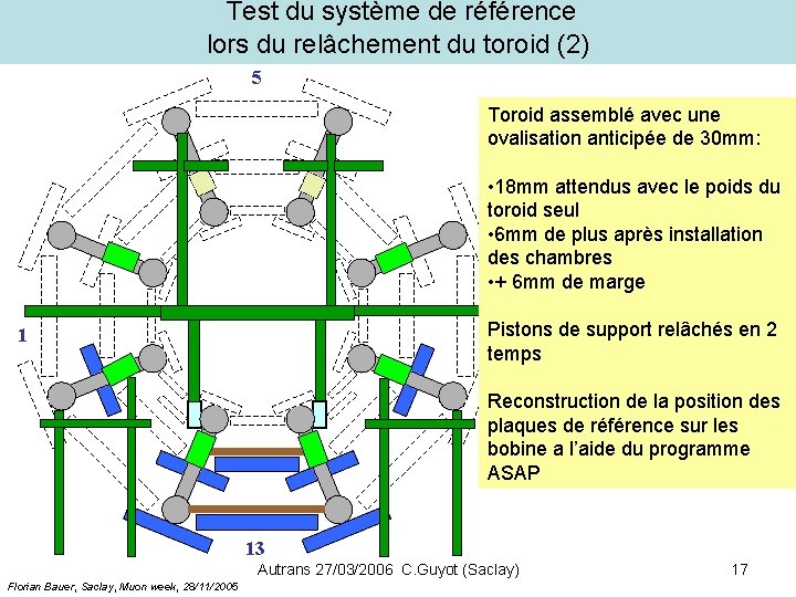 Test du système de référence lors du relâchement du toroid (2) 5 Toroid assemblé