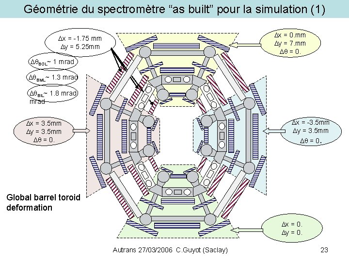 Géométrie du spectromètre “as built” pour la simulation (1) Dx = 0. mm Dy