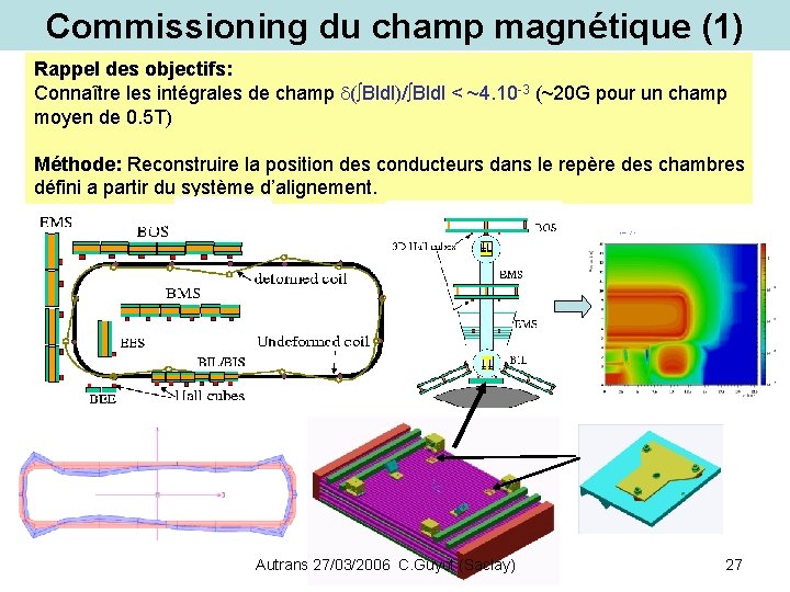 Commissioning du champ magnétique (1) Rappel des objectifs: Connaître les intégrales de champ d(