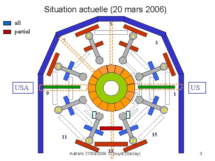 Situation actuelle (20 mars 2006) all partial 5 7 6 4 3 8 USA