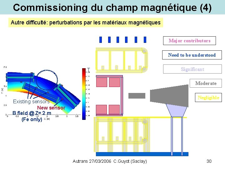 Commissioning du champ magnétique (4) Autre difficulté: perturbations par les matériaux magnétiques Major contributors