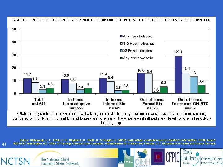 NSCAW II: Percentage of Children Reported to Be Using One or More Psychotropic Medications,