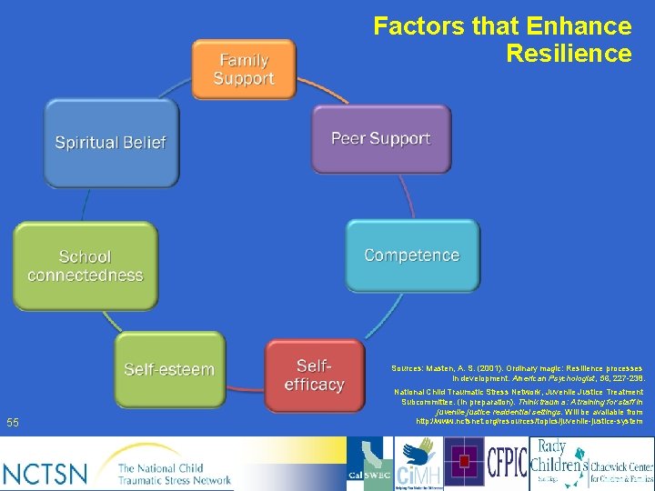 Factors that Enhance Resilience Sources: Masten, A. S. (2001). Ordinary magic: Resilience processes in