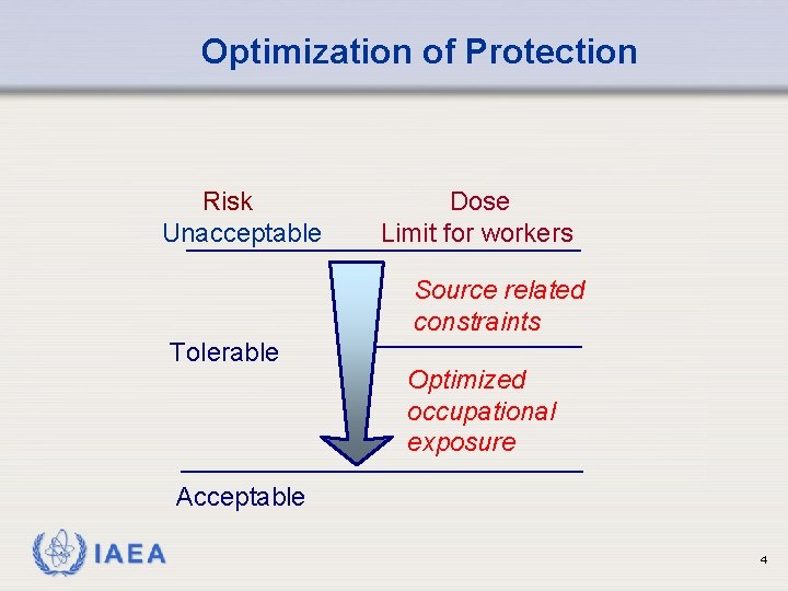 Optimization of Protection Risk Unacceptable Dose Limit for workers Source related constraints Tolerable Optimized