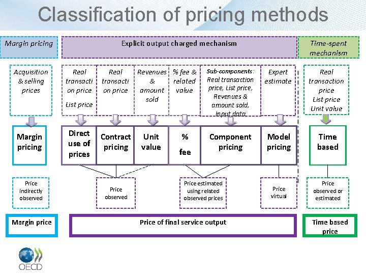 Classification of pricing methods Margin pricing Acquisition & selling prices Explicit output charged mechanism