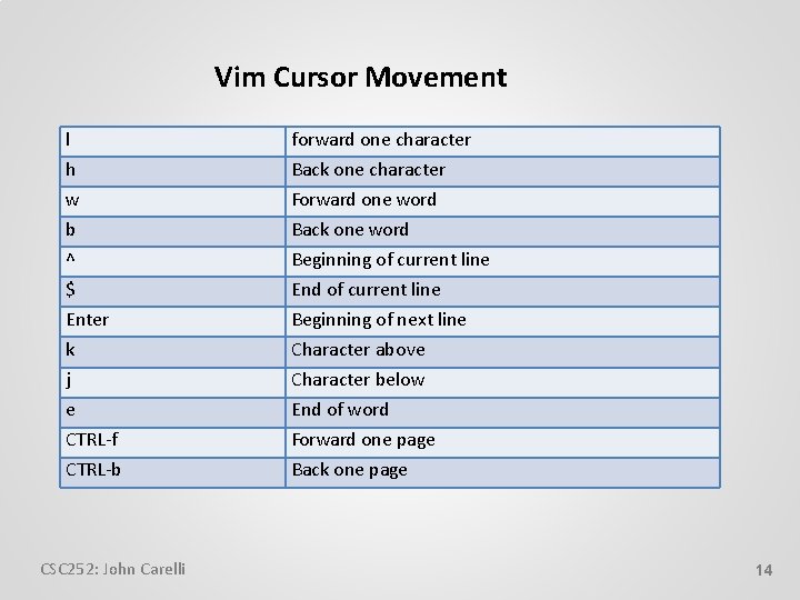 Vim Cursor Movement l forward one character h w b ^ $ Enter k