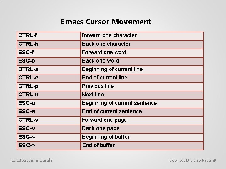 Emacs Cursor Movement CTRL-f forward one character CTRL-b ESC-f ESC-b CTRL-a CTRL-e CTRL-p CTRL-n