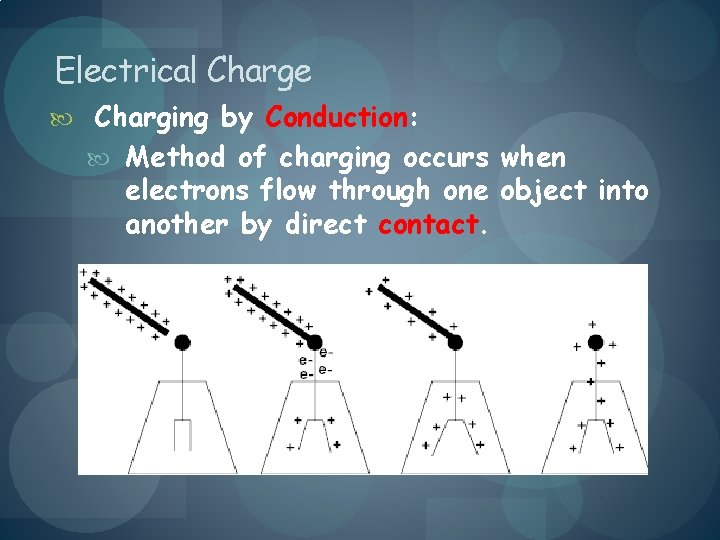 Electrical Charge Charging by Conduction: Method of charging occurs when electrons flow through one