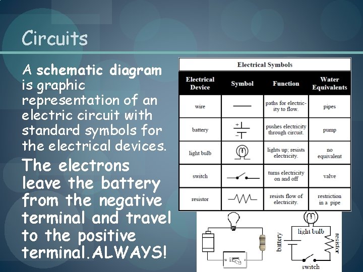 Circuits A schematic diagram is graphic representation of an electric circuit with standard symbols