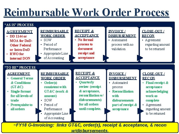 Reimbursable Work Order Process “AS IS” PROCESS AGREEMENT • DD 1144 or MOA for