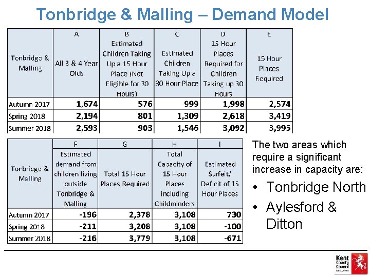 Tonbridge & Malling – Demand Model The two areas which require a significant increase