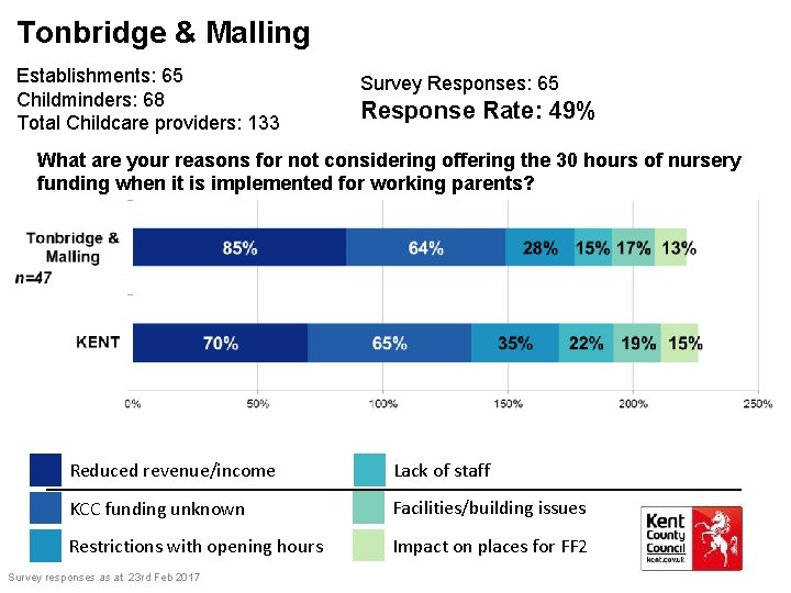 Tonbridge & Malling Establishments: 65 Childminders: 68 Total Childcare providers: 133 Survey Responses: 65