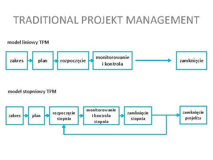 TRADITIONAL PROJEKT MANAGEMENT model liniowy TPM zakres plan rozpoczęcie monitorowanie i kontrola zamknięcie model