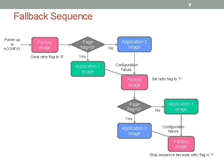 9 Fallback Sequence Power up or n. CONFIG Factory image Clear retry flag to