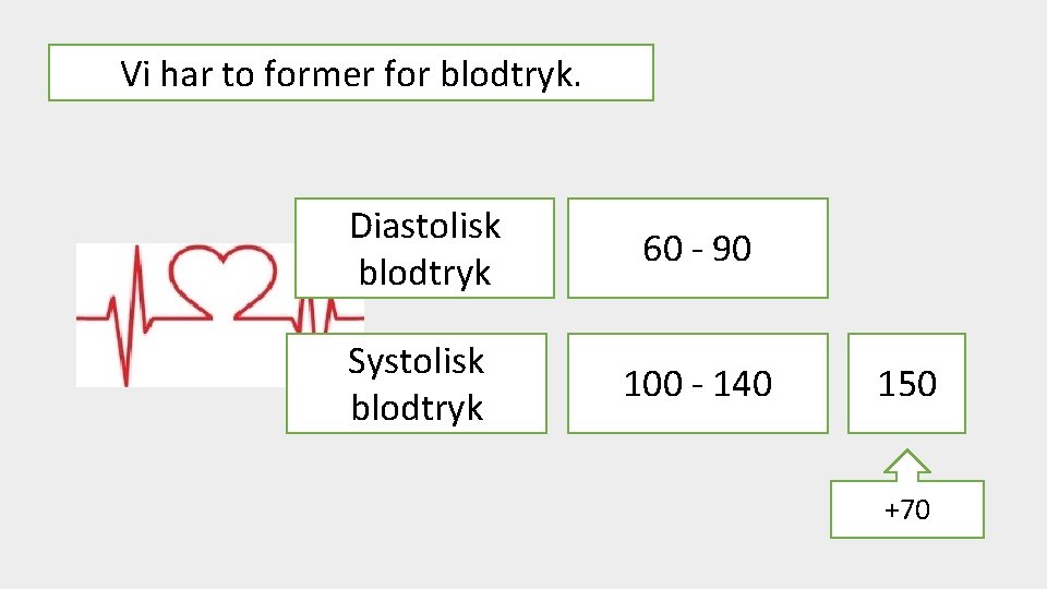 Vi har to former for blodtryk. Diastolisk blodtryk 60 - 90 Systolisk blodtryk 100