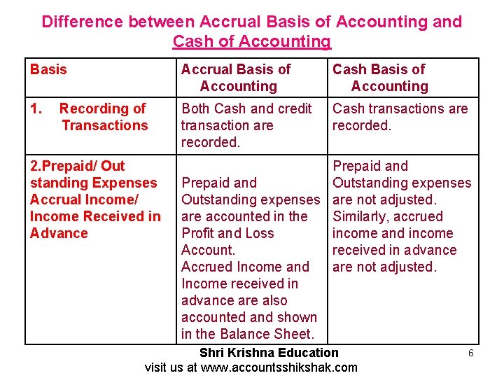 Difference between Accrual Basis of Accounting and Cash of Accounting Basis Accrual Basis of