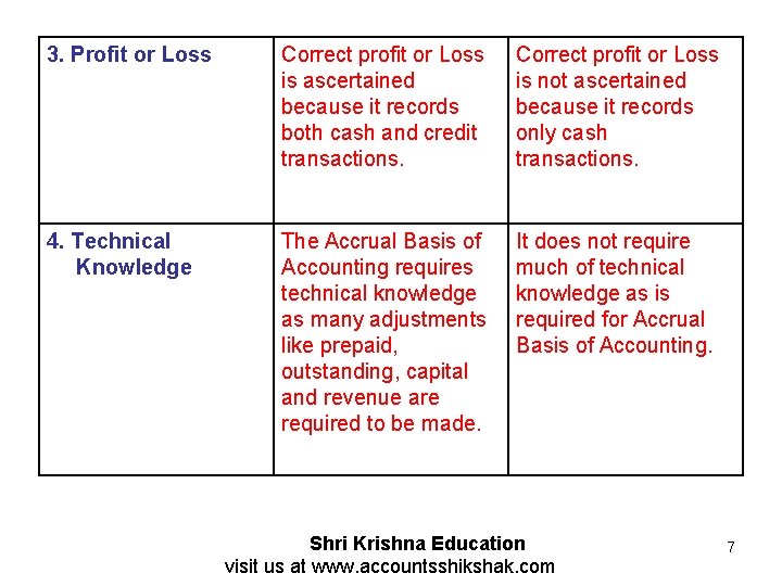 3. Profit or Loss Correct profit or Loss is ascertained because it records both