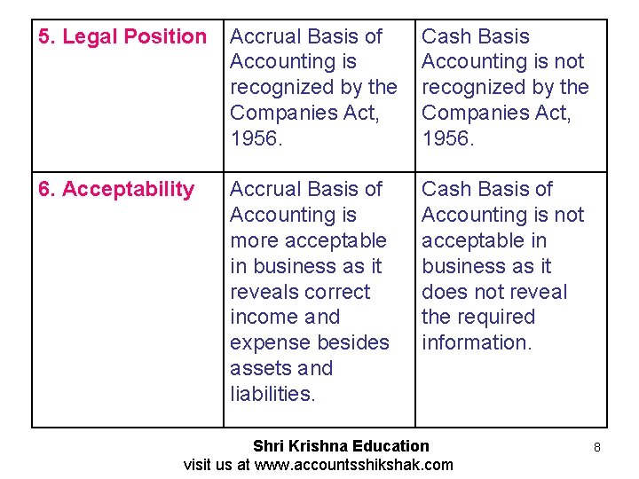 5. Legal Position Accrual Basis of Accounting is recognized by the Companies Act, 1956.