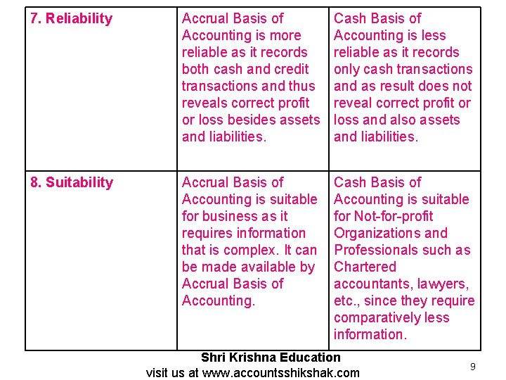 7. Reliability Accrual Basis of Accounting is more reliable as it records both cash