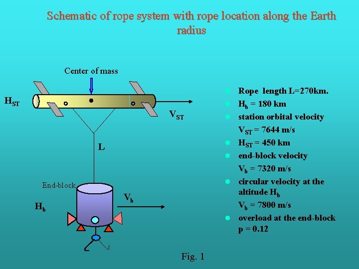 Schematic of rope system with rope location along the Earth radius Center of mass