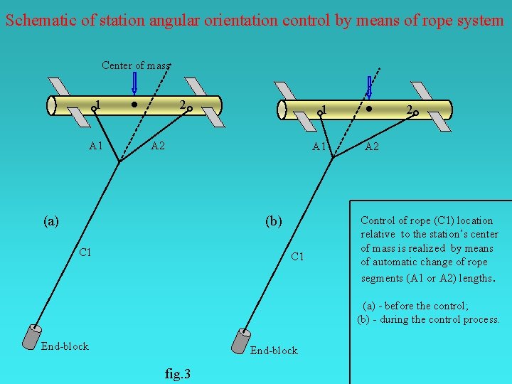 Schematic of station angular orientation control by means of rope system Center of mass