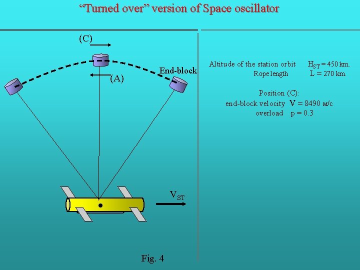 “Turned over” version of Space oscillator (C) (A) End-block Altitude of the station orbit