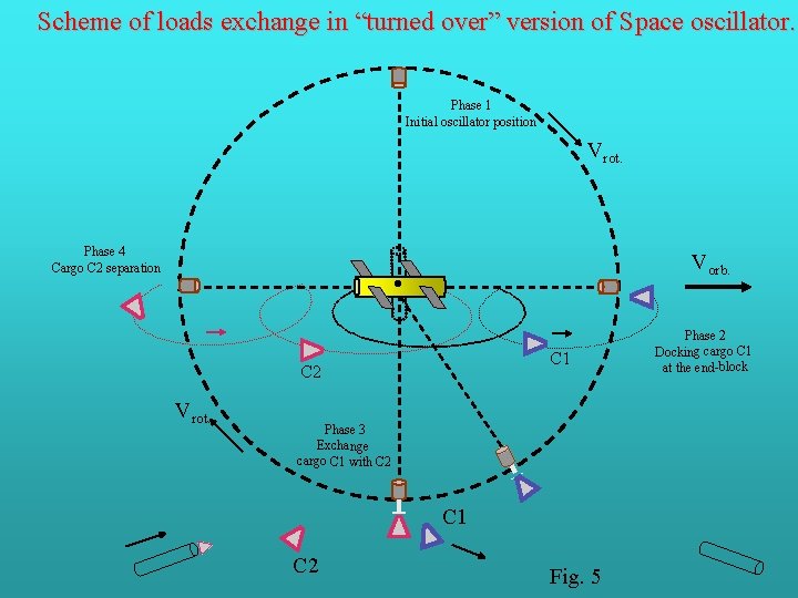 Scheme of loads exchange in “turned over” version of Space oscillator. Phase 1 Initial