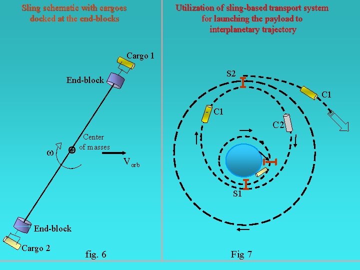 Sling schematic with cargoes docked at the end-blocks Utilization of sling-based transport system for